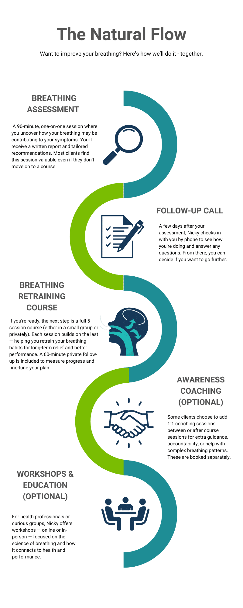 Breathing Clinic Process Infographic